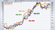 黄金价格走势,全球经济与地缘政治影响下的避险资产表现